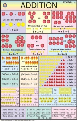 Addition Chart