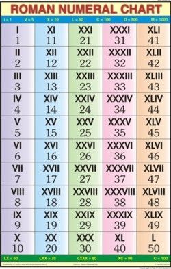 Roman Numerals Letters Chart