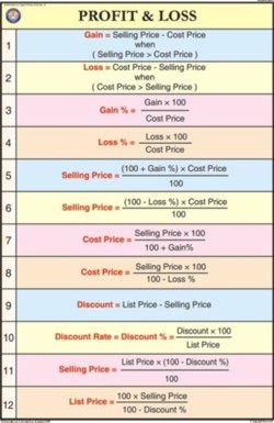 Profit And Loss For Mathematics Chart