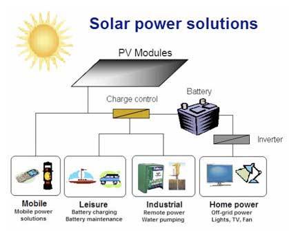 Solar Power Solutions