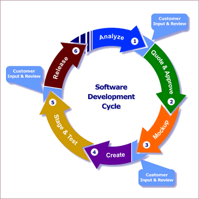 Software Development