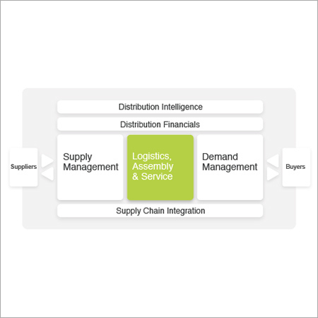 Supply Chain Integration