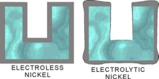 Electrolytic Nickel Plating