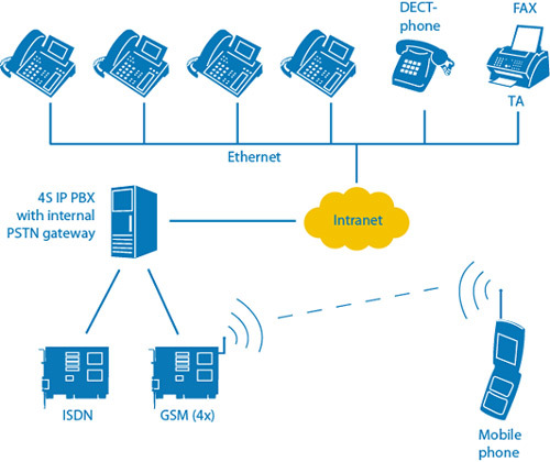 PBX - Scalable IP/Cloud System, 8-100+ Extensions | SIP Protocol, TLS Security, Call Routing, Voicemail, Multi-Line
