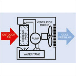 Evaporative Air Cooling Systems Evaporative Air Cooling Systems