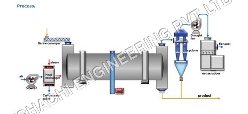 Rotary Dryers