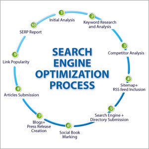 Seo Process