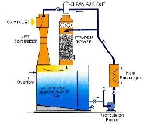 Gas Scrubbing System