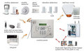 Wireless Burglar Alarm Systems