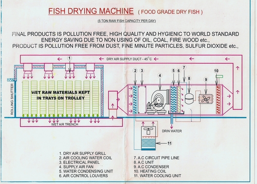 Fish Drying Machines