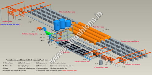 Fully Automatic AAC Block Machine