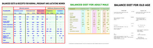 Nutrition Charts