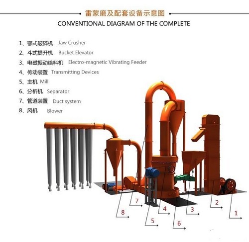 complete set grinding mill