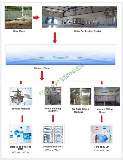 Mineral water plant details