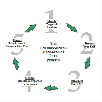 Construction Environmental Management Plan