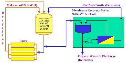 Caustic Recovery in Textile, Dairy & Food Industry