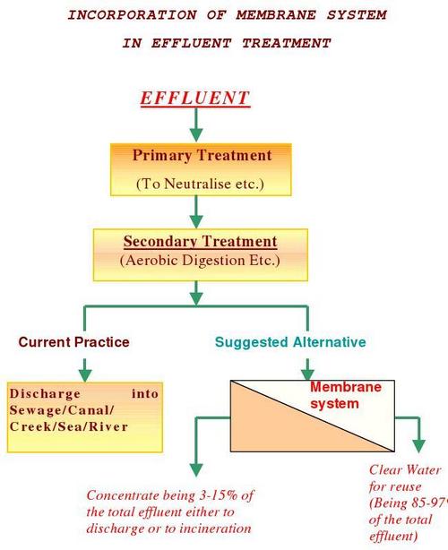 Waste Water Recycling Including Zero Discharge