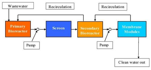 Membrane Bioreactor
