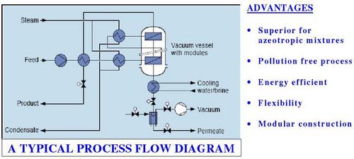 Recovery Of Solvents By Pervoporation