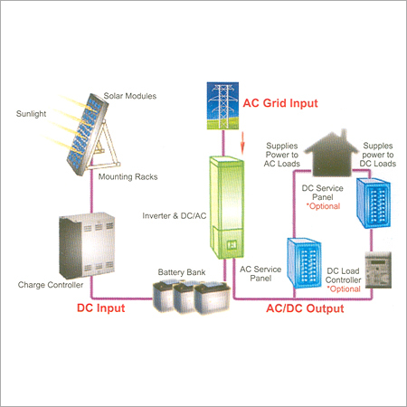 Solar Inverter & Charge Controller