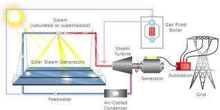 Solar Power Plants