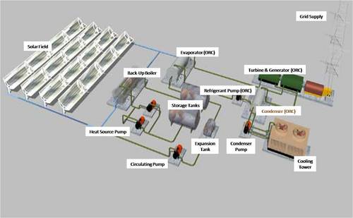 Solar Thermal Power Plant