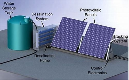 solar Desalination Systems