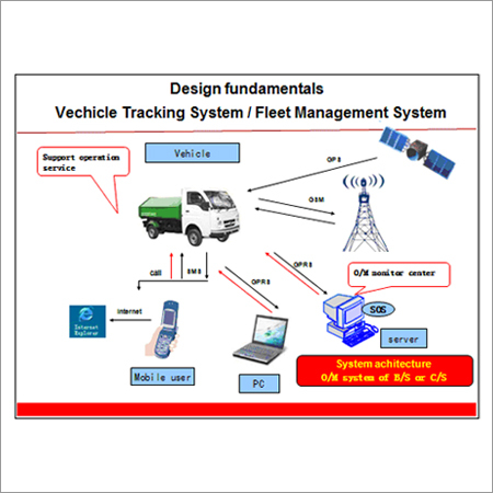 Design Fundamentals Vechicle Tracking System Fleet Management System