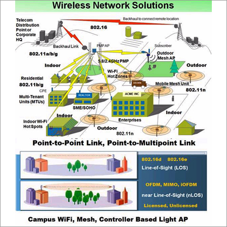 Wireless Network Solutions