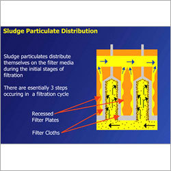Sludge Filter Press