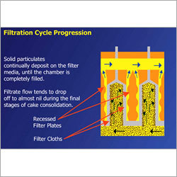 Recessed Chamber Filter Press