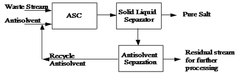 Antisolvent Crystallization