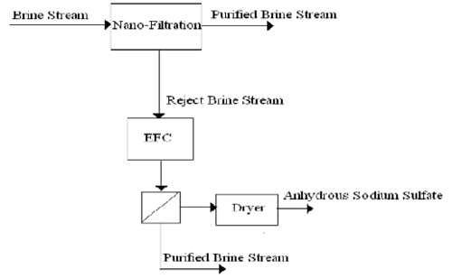 Eutectic Freeze Crystallization