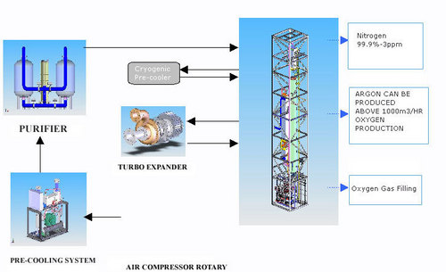 Cylinder Filling Oxygen Nitrogen Plants