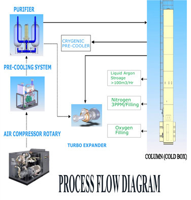 Liquid Oxygen Nitrogen Plants