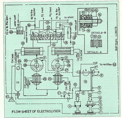 Flow Sheet of Electrolyser