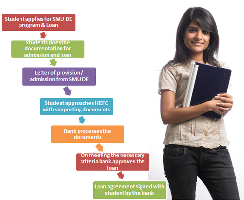 Fast Education Loan