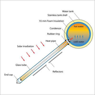 Industrial Solar Water Heater Process