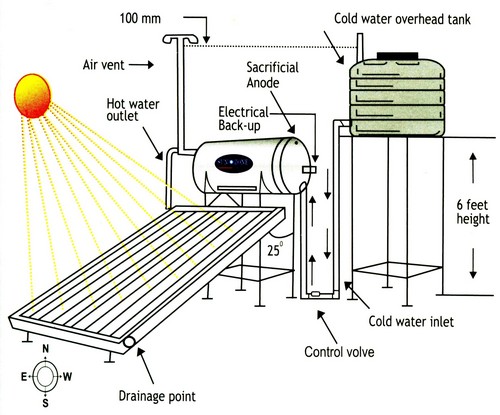 Thermostat System Process