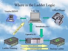 SCADA Based PLC Panel