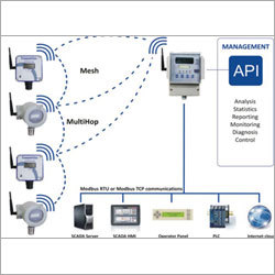 Wireless Gas detector By HNL SYSTEMS PVT. LTD.