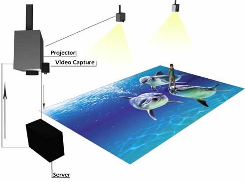 Interactive Floor Projection System Interactive Floor Projection