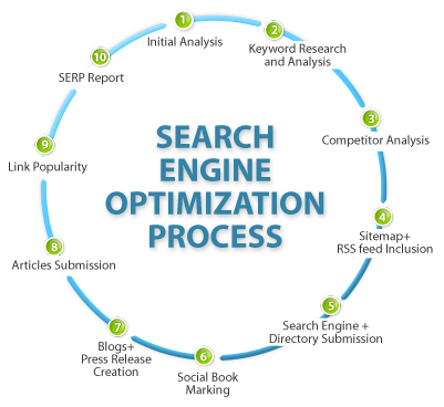 Search Engine optimization