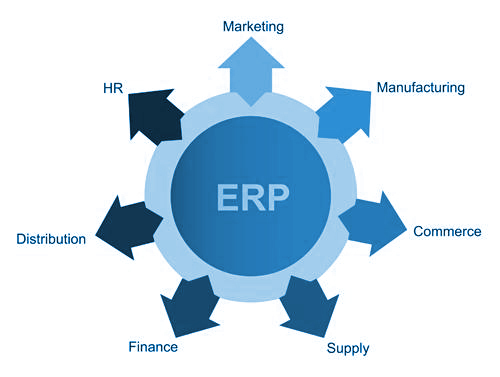 ERP Application Development