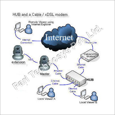 IP Cctv Camera Solution