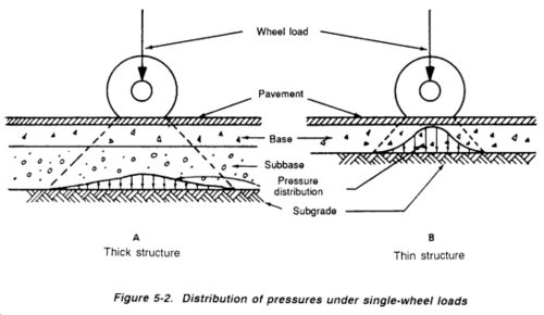 Designing of Flexible Pavements