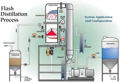 Zero Liquid Waste Discharge Unit