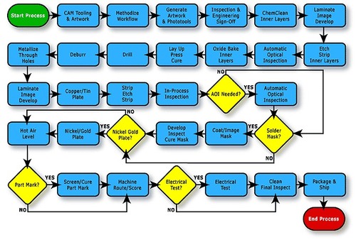 PCB Plant Turnkey Project