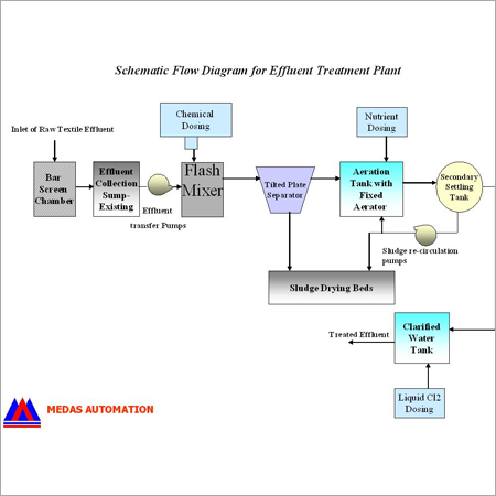 Waste Water Treatment Plant