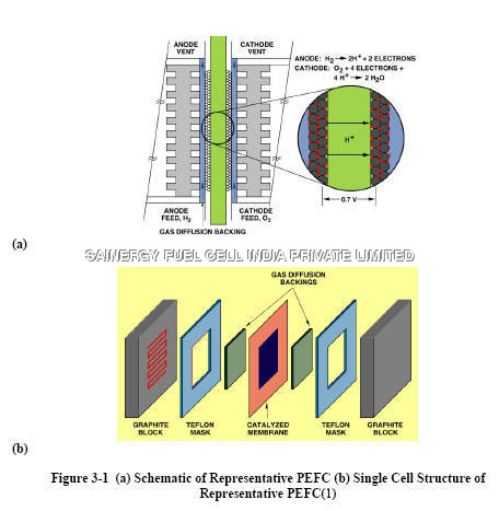 Fuel Cell Components